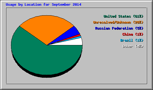 Usage by Location for September 2014