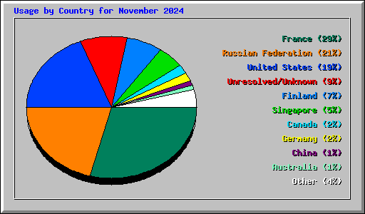 Usage by Country for November 2024