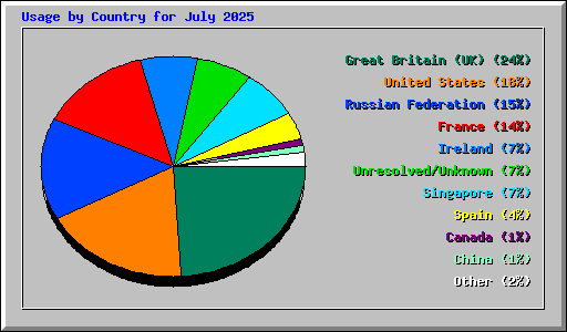 Usage by Country for July 2025