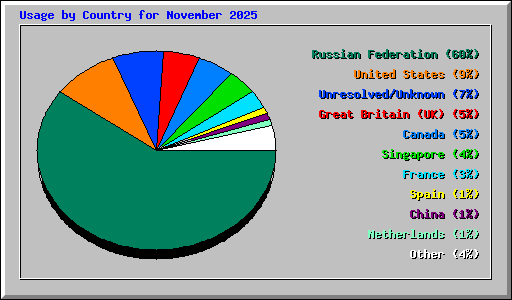Usage by Country for November 2025