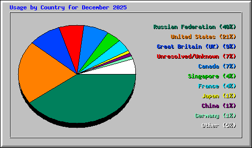 Usage by Country for December 2025