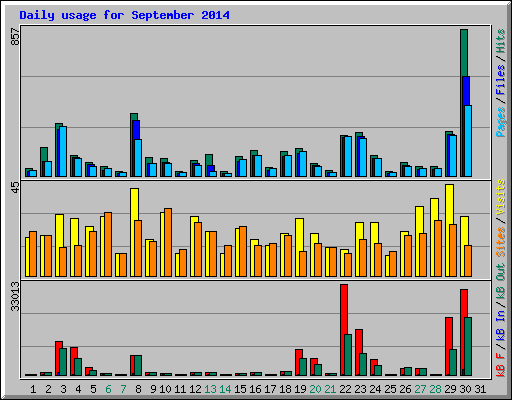 Daily usage for September 2014