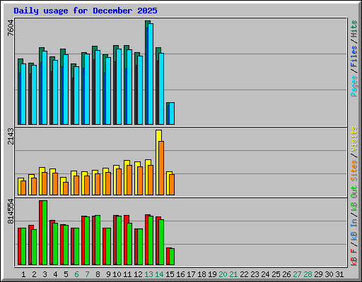 Daily usage for December 2025