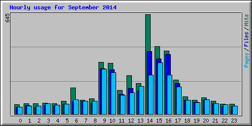 Hourly usage for September 2014