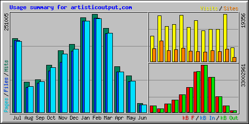 Usage summary for artisticoutput.com